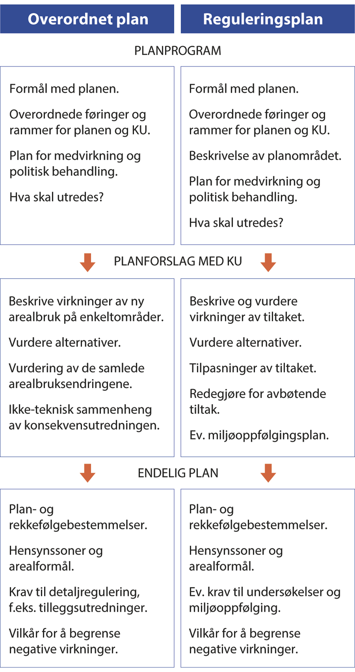 Figur 8.5 Konsekvensutredninger som del av det samlede plansystemet