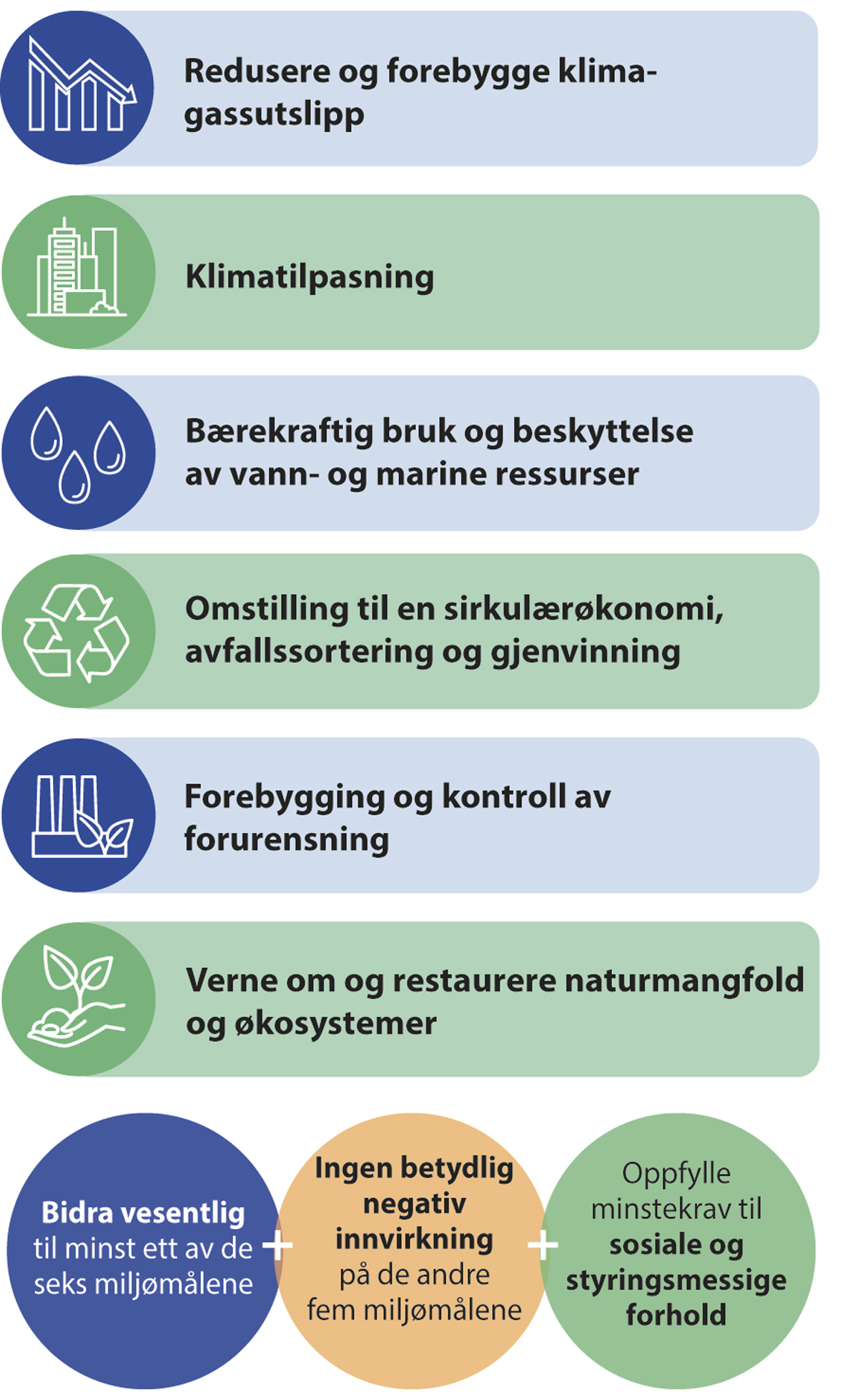 Figur 9.1 Oversikt over miljømål og vilkår som ligger til grunn for EUs taksonomi for bærekraftig økonomisk aktivitet