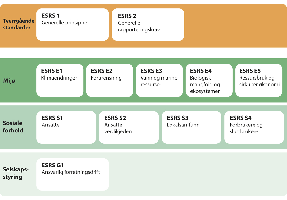 Figur 9.2 Standarder for EUs bærekraftsrapportering