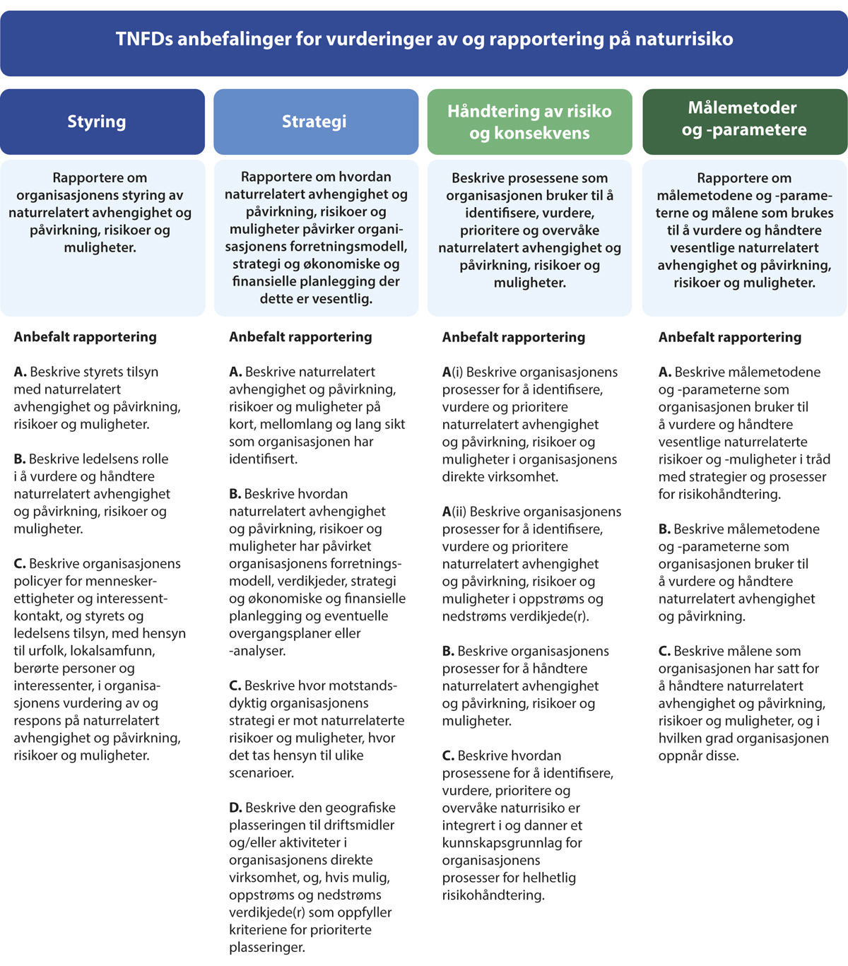 Figur 9.3 TNFDs anbefalinger for vurderinger av og rapportering på naturrisiko.