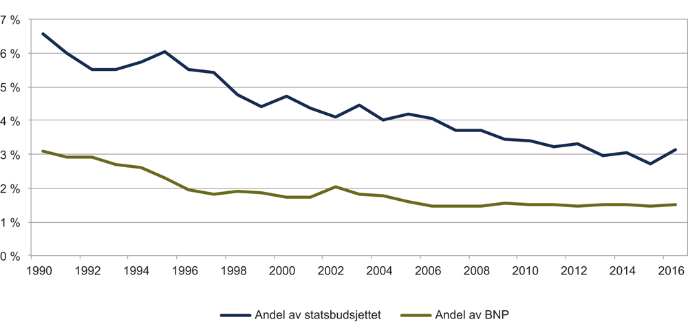 Figur 3.1 Forsvarsbudsjettets andel av statsbudsjettet og BNP
