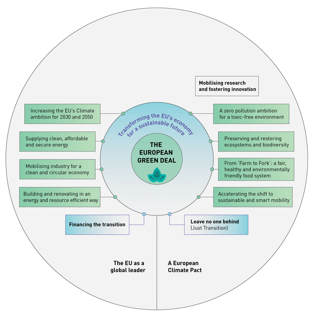 Figure 2.12 The main elements of the European Green Deal.