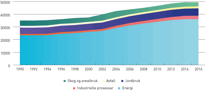 Figur 2.2 Figuren viser globale utslepp i millionar tonn CO2 ekvivalentar frå sektorane energi (mellom anna elektrisitet og varmeproduksjon, transport, bygg og anlegg), industrielle prosessar (mellom anna sement,  F-gassar), jordbruk (m.a. enterisk fermenterin...