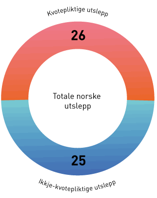 Figur 2.3 Utslepp fordelte på kvotepliktige og ikkje-kvotepliktige utslepp (millionar tonn CO2-ekvivalentar)
