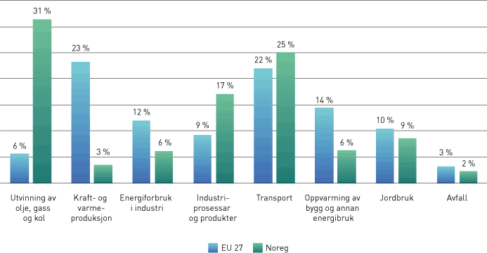 Figur 2.5 Utslepp fordelte på kjelder i EU og Noreg, i prosent av totale utslepp (2018).
