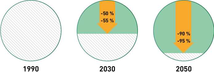 Figur 2.9 Dei norske klimamåla for 2030 og 2050, samanlikna med 1990
