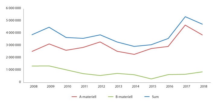 Figur 1.1 Utviklingen i eksporten av forsvarsmateriell 2008–2018
