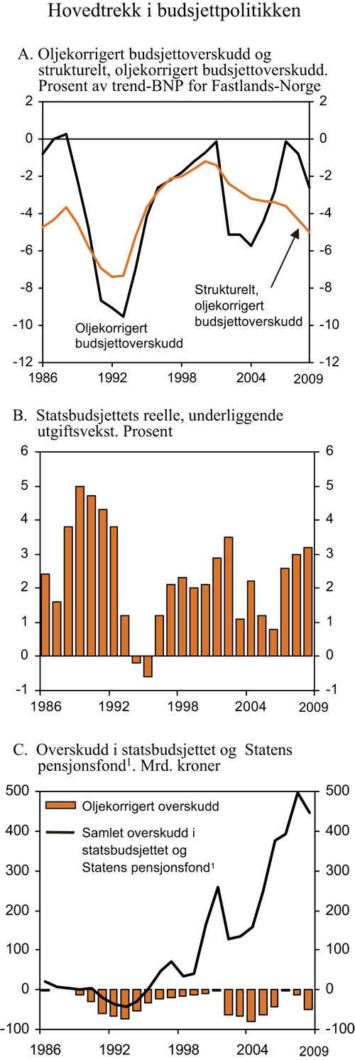Figur 3.1 Hovedtrekk i budsjettpolitikken. Overskudd i statsbudsjettet
 og Statens pensjonsfond