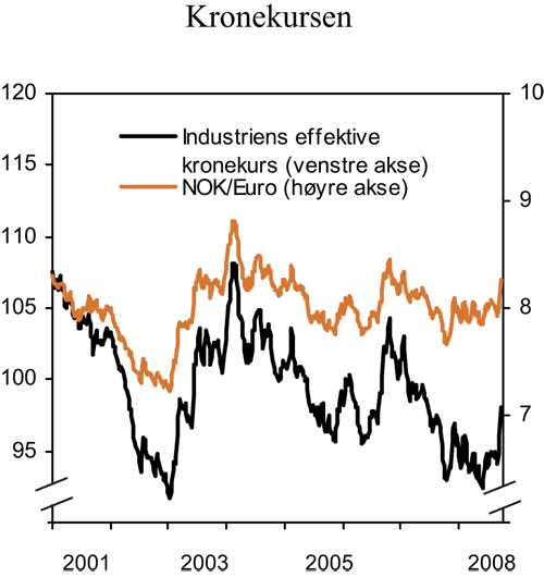 Figur 3.10 Kronekursen