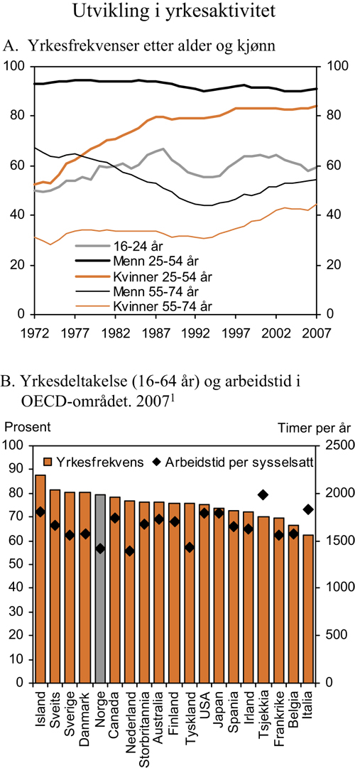 Figur 3.11 Utviklingen i yrkesaktivitet