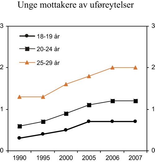 Figur 3.13 Utviklingen i antallet unge mottakere av uføreytelser.
 Andel av total befolkning i de ulike aldersgruppene. Prosent