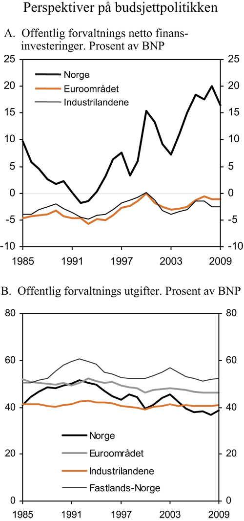 Figur 3.5 Perspektiver på budsjettpolitikken