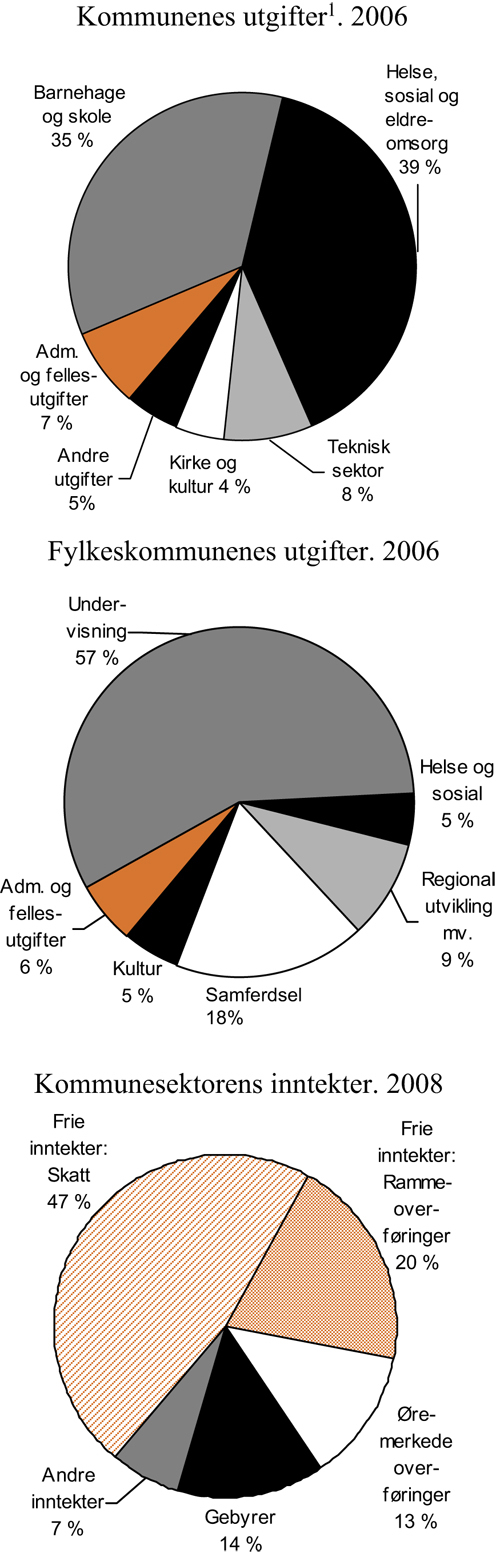 Figur 3.7 Sammensetningen av kommune­sektorens utgifter og inntekter