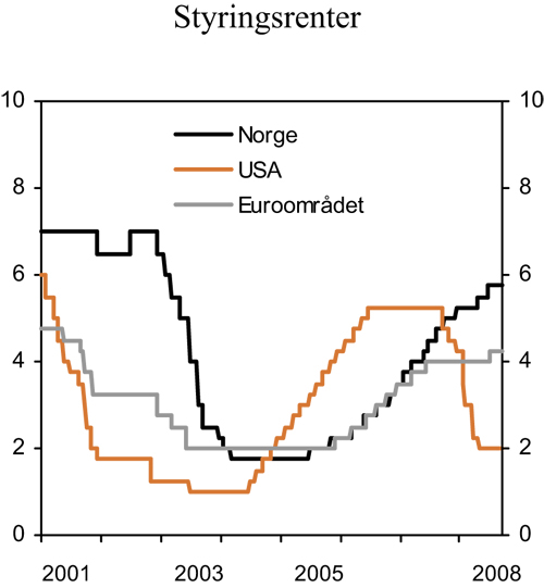 Figur 3.9 Styringsrenter. Prosent