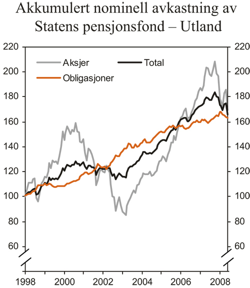 Figur 5.2 Nominell verdiutvikling i Statens pensjonsfond – Utlands
 delporteføljer målt i internasjonal valuta. Indeks
 ved utgangen av 1997 = 100