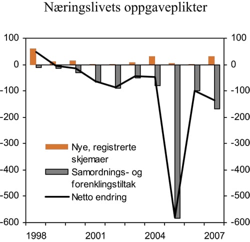 Figur 6.2 Endret belastning for næringslivet ved statlige oppgaveplikter. Årsverk