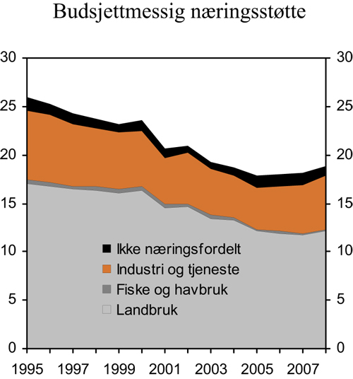 Figur 6.3 Statlig, budsjettmessig næringsstøtte fordelt
 etter næring. Mrd. 2007-kroner