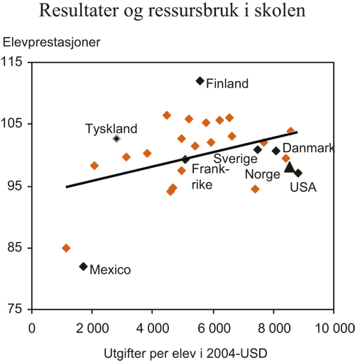 Figur 6.5 Elevprestasjoner i lesing, matematikk og naturfag hos 15-åringer
 i 2006 sett i forhold til utgifter per elev. Kjøpe­kraftsjustert.