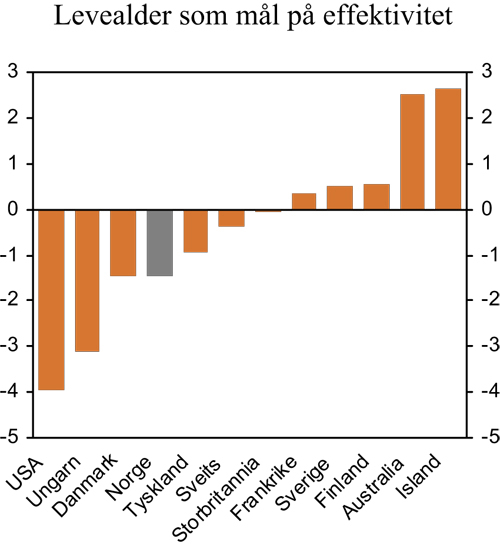 Figur 6.6 Differansen mellom faktisk levealder og beregnet levealder
 under forutsetninger av samme forhold mellom ressursbruk og levealder
 som gjennomsnittet til OECD-landene.