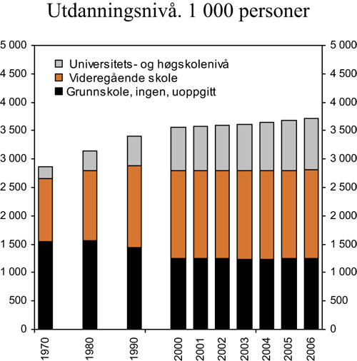 Figur 7.15 Antall personer på 16 år og over, fordelt
 etter høyeste utdanning