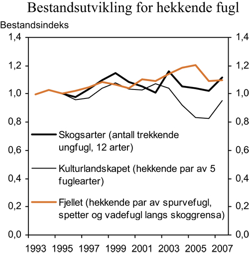 Figur 7.5 Bestandsutvikling for hekkende fugl1