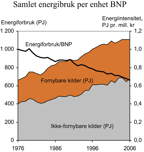 Figur 7.9 Samlet energibruk per enhet brutto nasjonalprodukt1,
 og energibruk fordelt på fornybare og ikke-fornybare kilder