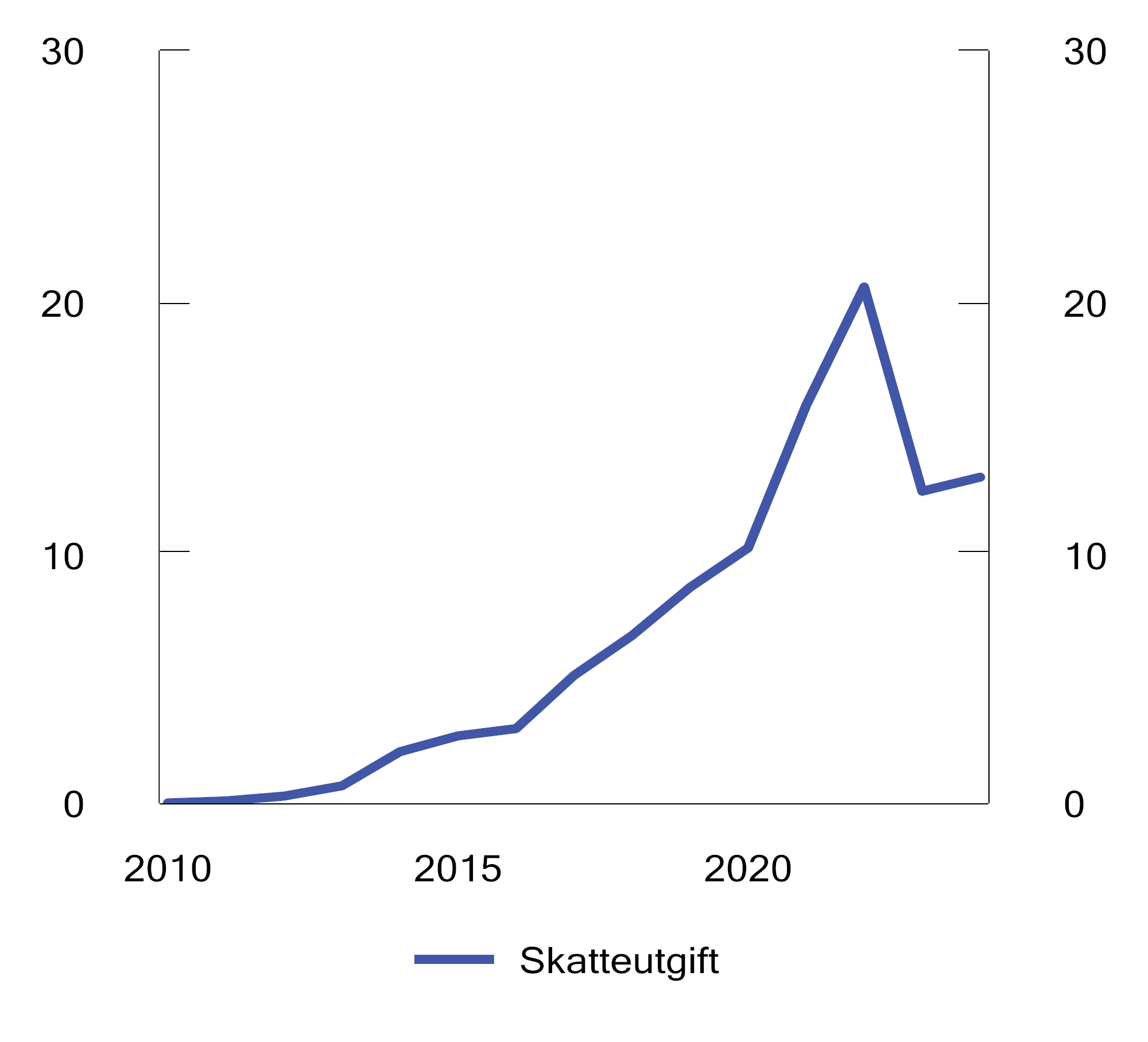 Figur 10.11 Skatteutgift ved elbilfritaket i merverdiavgiften. Mrd. 2024-kroner