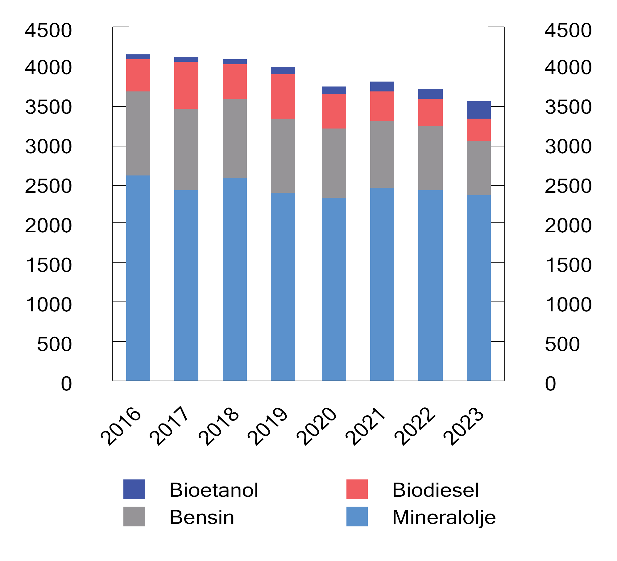 Figur 10.15 Omsetning av flytende drivstoff til veitransport i perioden 2016–2023. Mill. liter