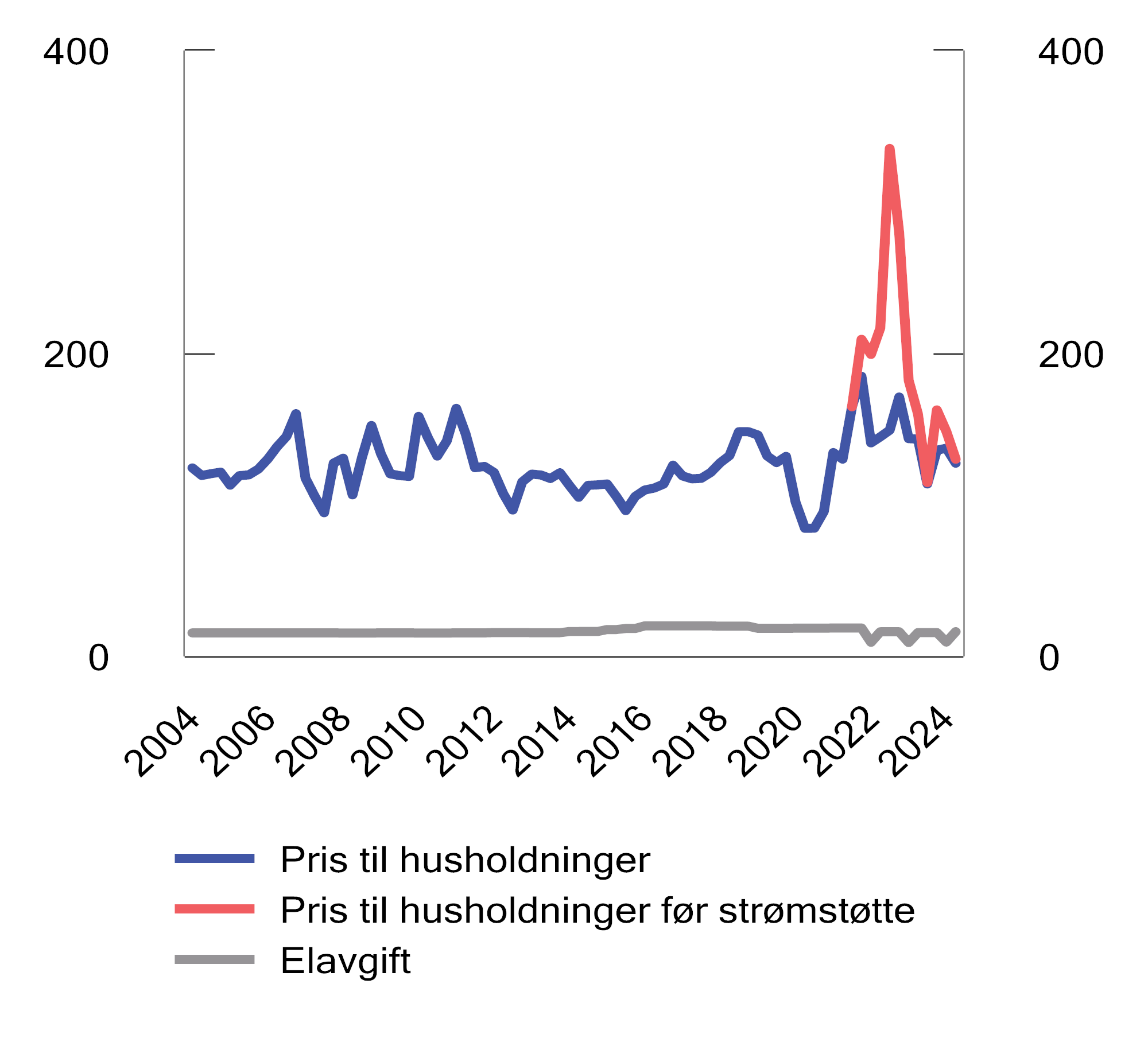 Figur 10.18 Pris (inkludert nettleie, avgifter  og strømstøtte) og avgift på elektrisk kraft for husholdninger første kvartal 2004–2. kvartal 2024. 2023-øre per kWh