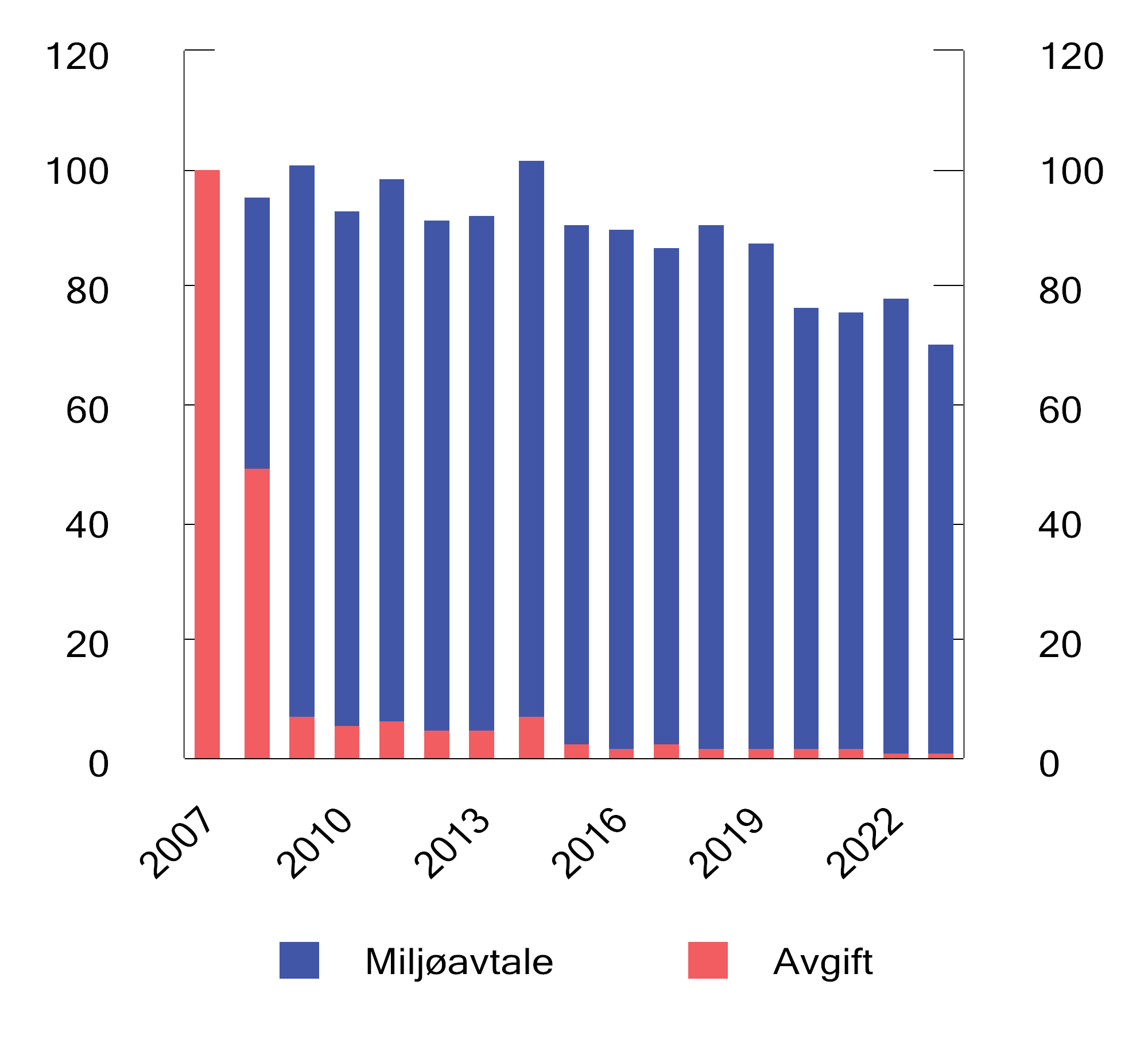 Figur 10.23 Utslipp av NOX fra virksomheter som betaler NOX-avgift og fra virksomheter som er fritatt for NOX-avgift gjennom miljøavtale. Tusen tonn