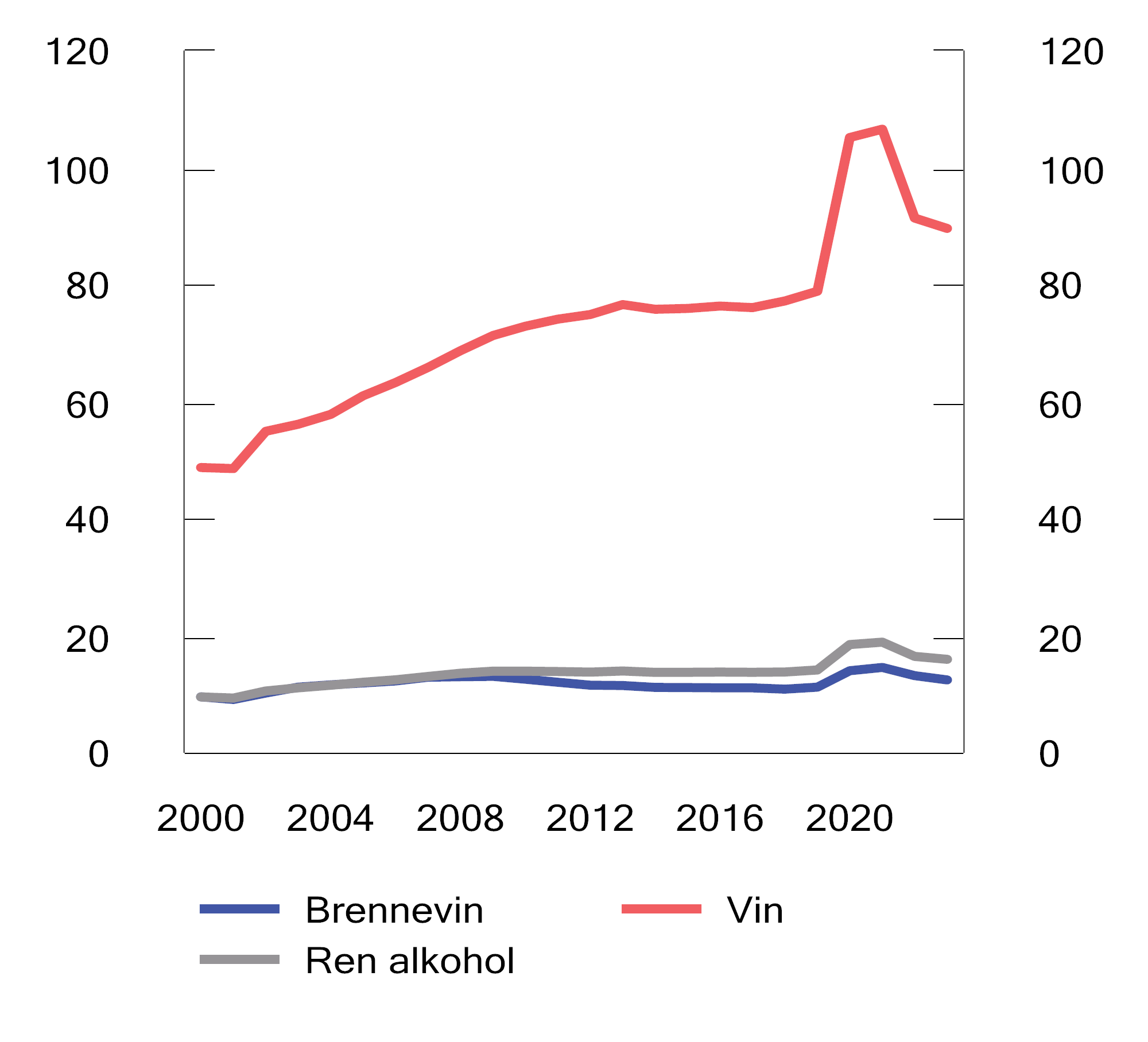 Figur 10.3 Omsetning av brennevin og vin avgiftslagt i Norge i perioden 2000–2023. Mill. liter