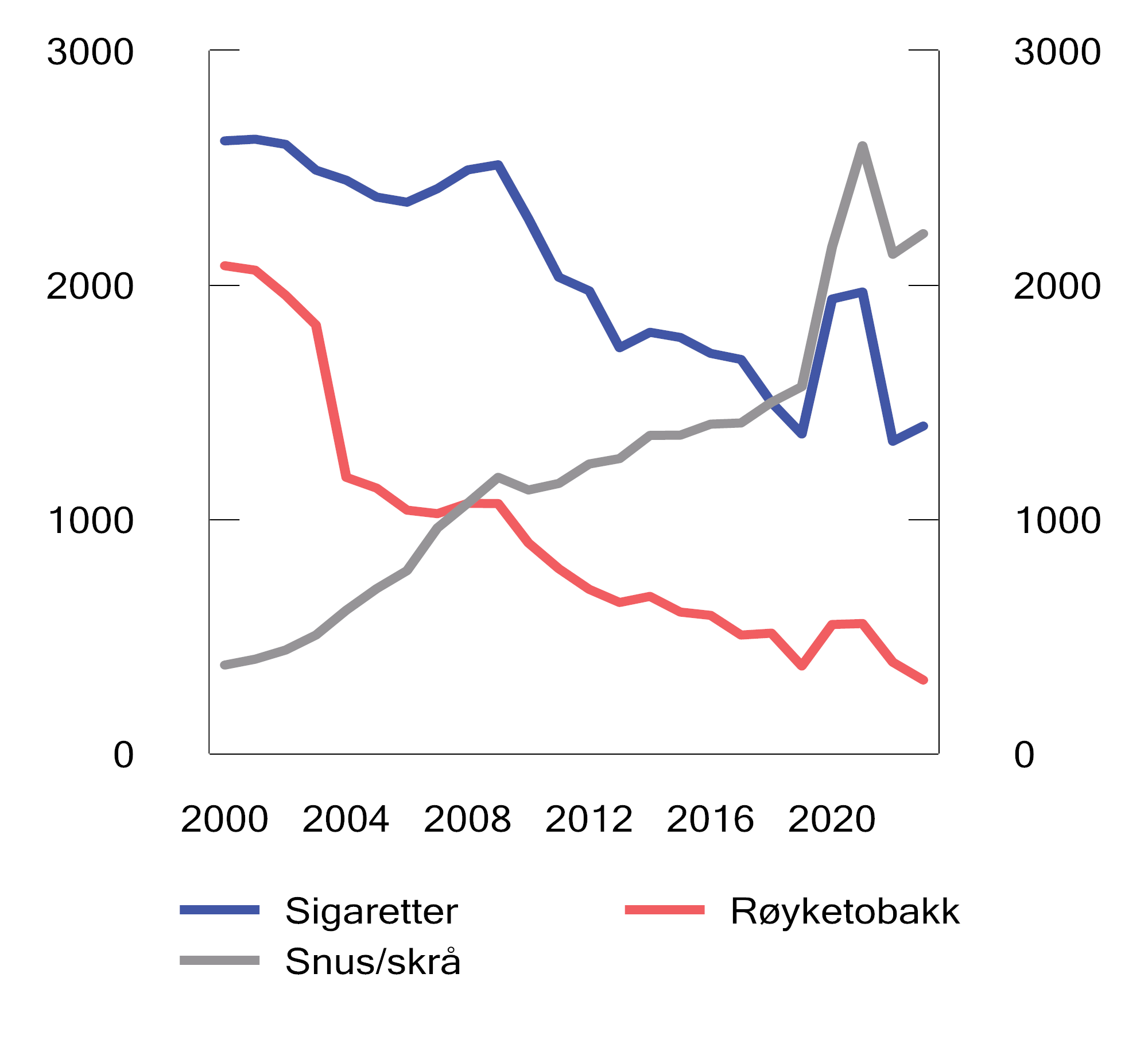 Figur 10.6 Omsetning av sigaretter, røyketobakk og snus og skrå avgiftslagt i Norge i perioden 2000–2023. Mill. gram/stk.