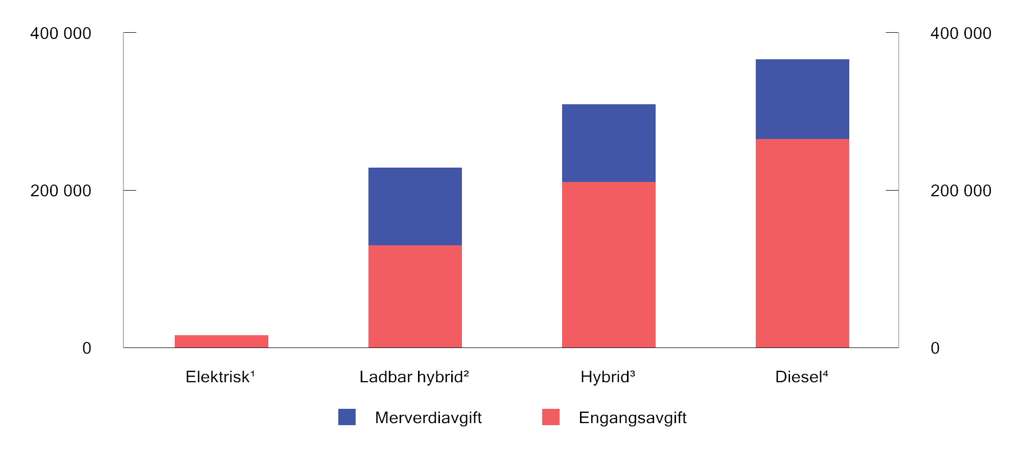 Figur 10.7 Kjøpsavgifter for en personbil til 400 000 kroner med ulik fremdriftsteknologi. 2024. Kroner