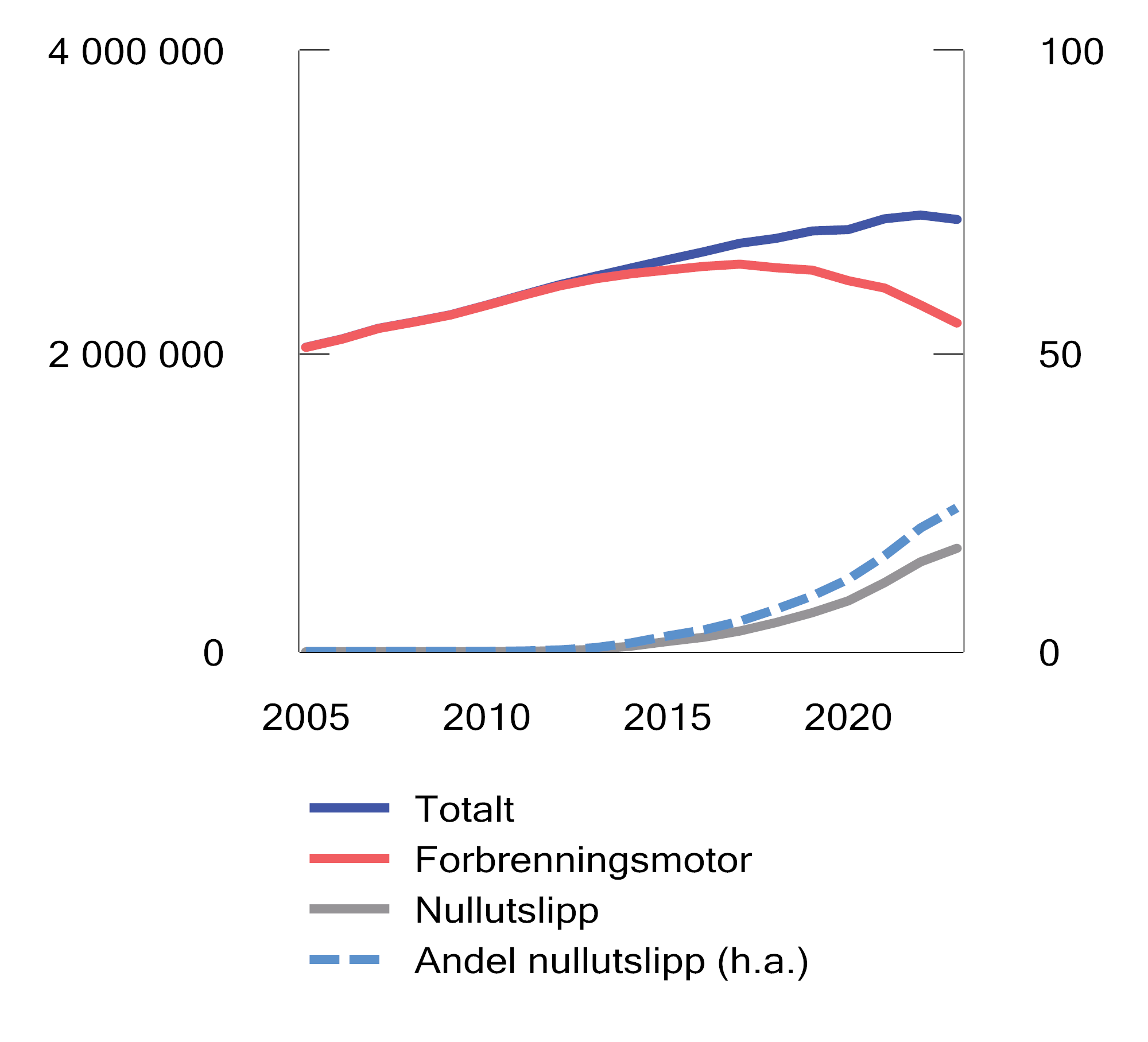 Figur 10.9 Beholdningen personbiler etter drivstoff. 2005–20231. Antall og prosent