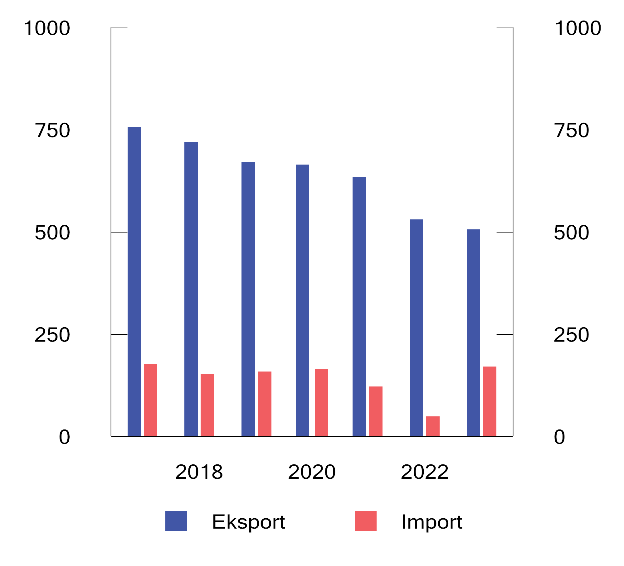 Figur 19.1 Utvikling i eksport og import av brennbart avfall 2017–2023