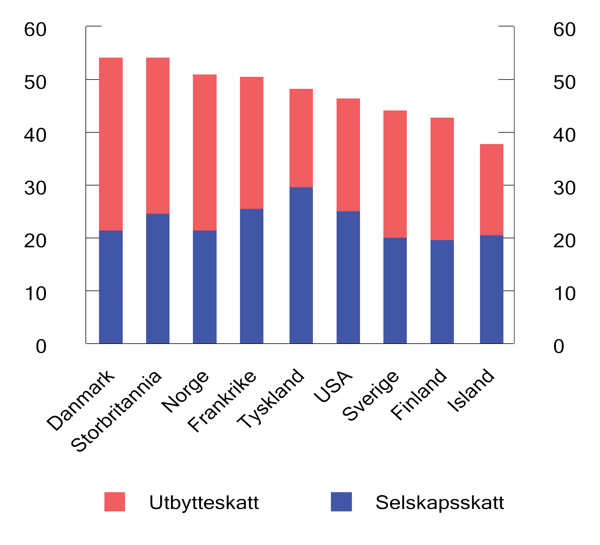 Figur 2.11 Samlet marginalskatt på utbytte på selskapets og eiernes hånd i noen utvalgte land. 2024. Prosent