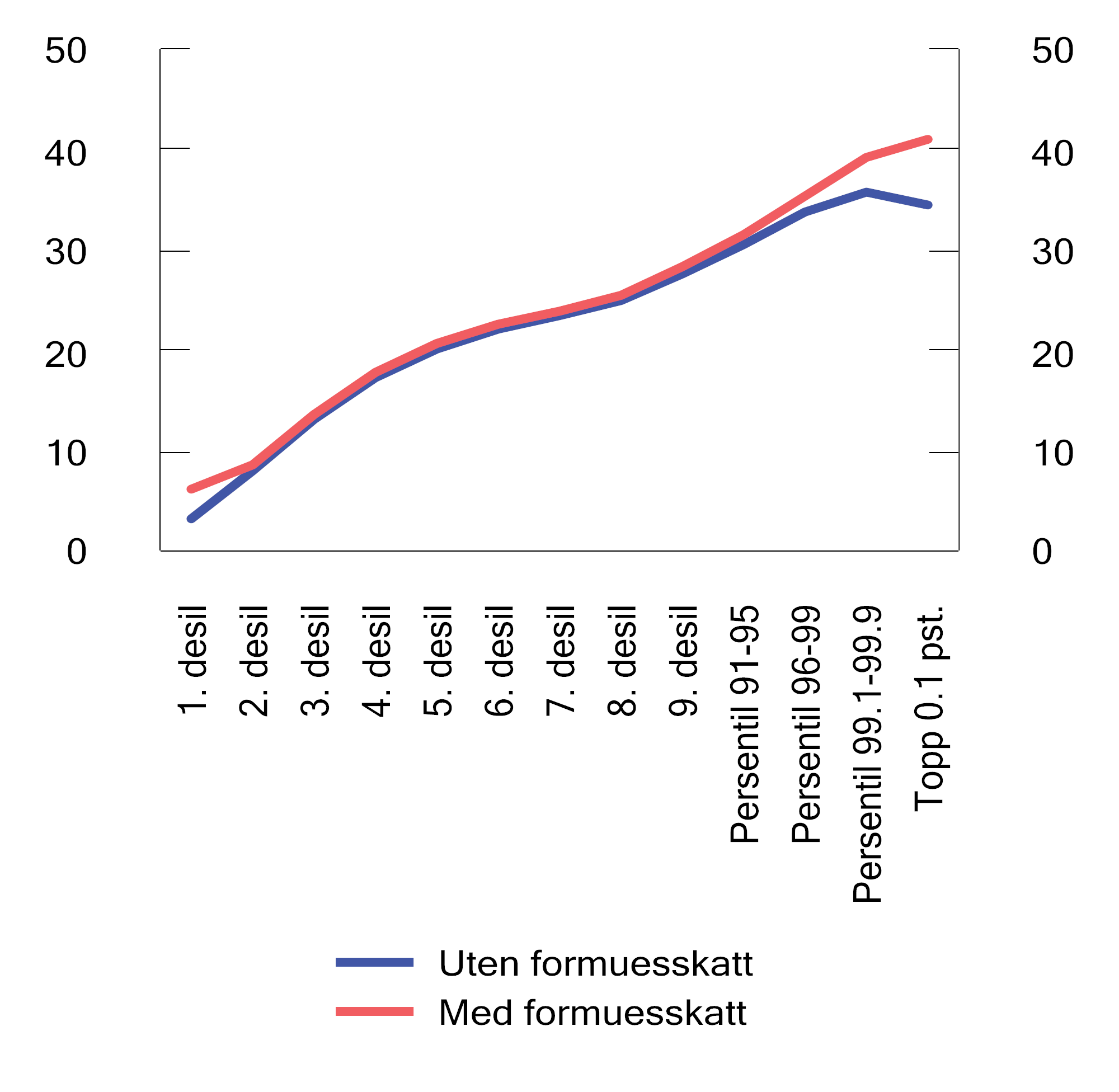 Figur 2.16 Skatt som andel av bruttoinntekt i ulike inntektsgrupper1 i 2022. Prosent