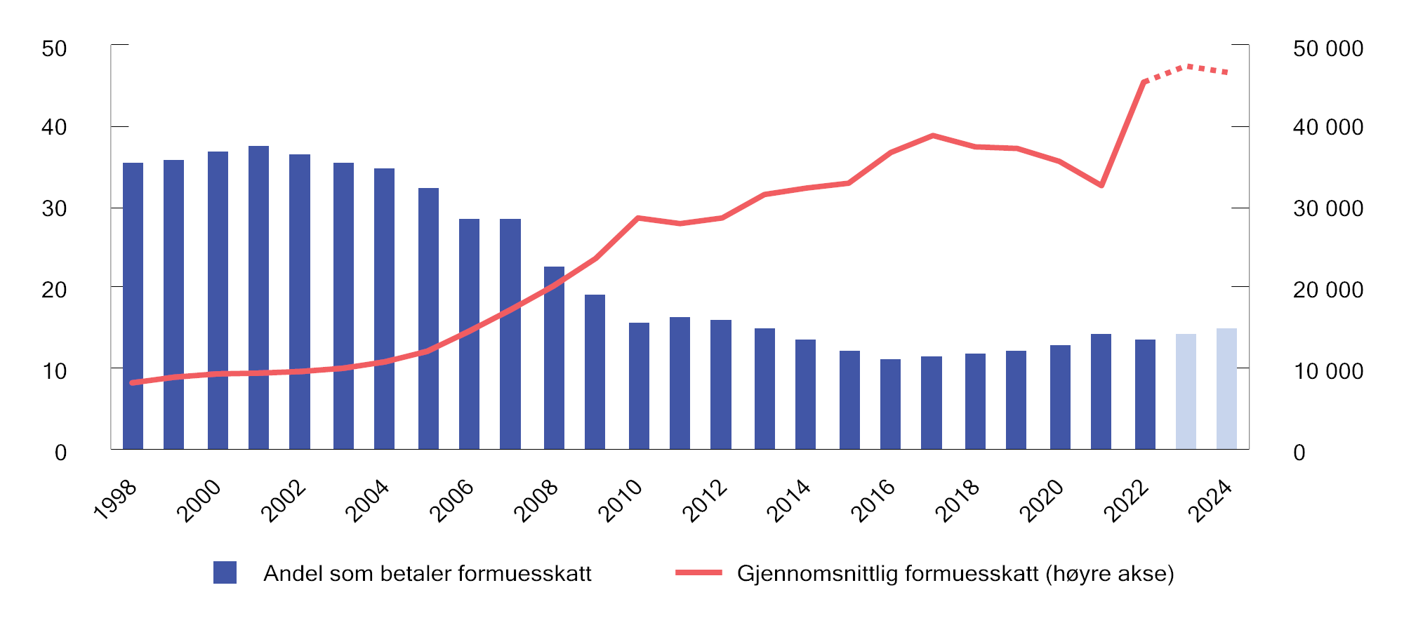 Figur 2.17 Prosentandel (av bosatte personer 17 år og eldre) som betaler formuesskatt1 og gjennomsnittlig formuesskatt. 1998–2024. Anslag for 2023 og 2024. 2024-kroner