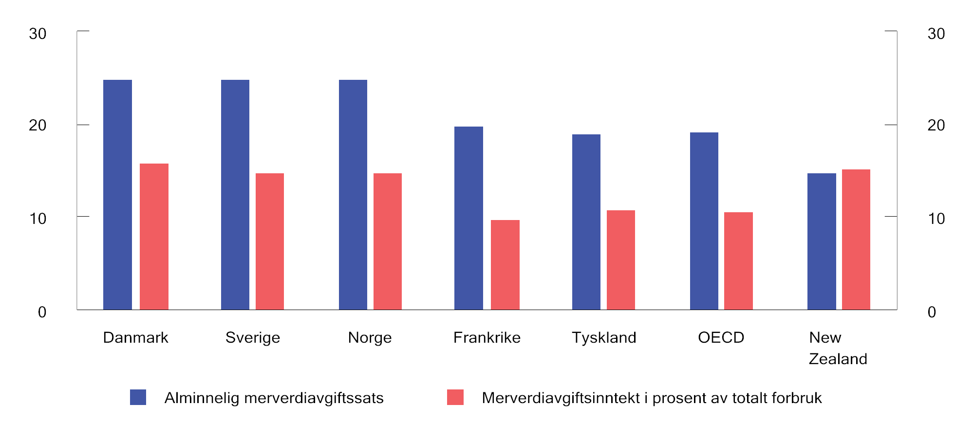 Figur 2.20 Alminnelig merverdiavgiftssats og merverdiavgiftsinntekter i prosent av samlet forbruk. 2020