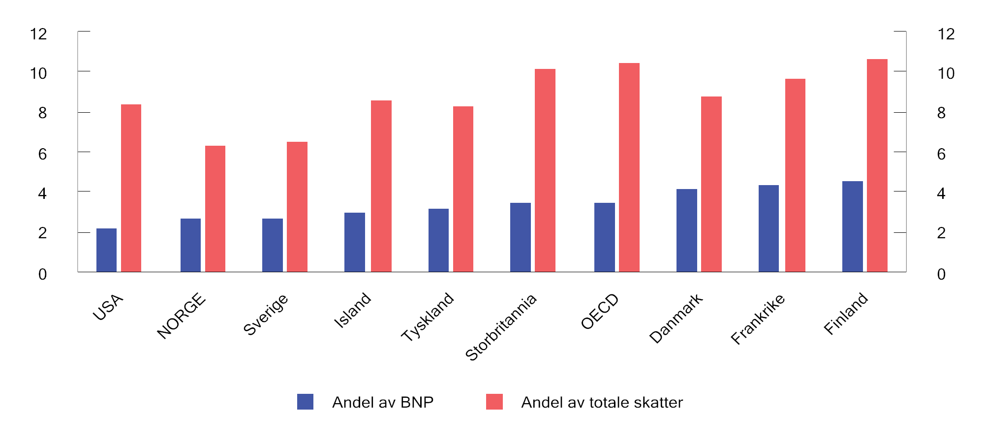 Figur 2.21 Proveny fra særavgifter mv.1 i prosent av BNP og samlede skatter. 2021