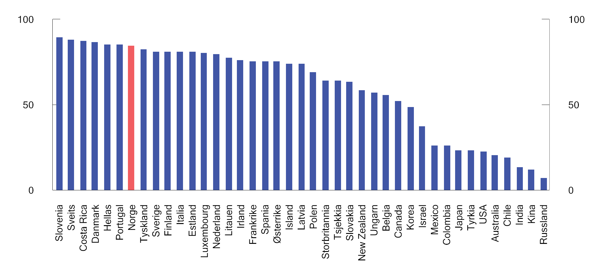 Figur 2.22 Karbonprisscore på energibruk i utvalgte land i 2021 ved en referansepris på 60 euro per tonn CO2-ekvivalent. Prosent