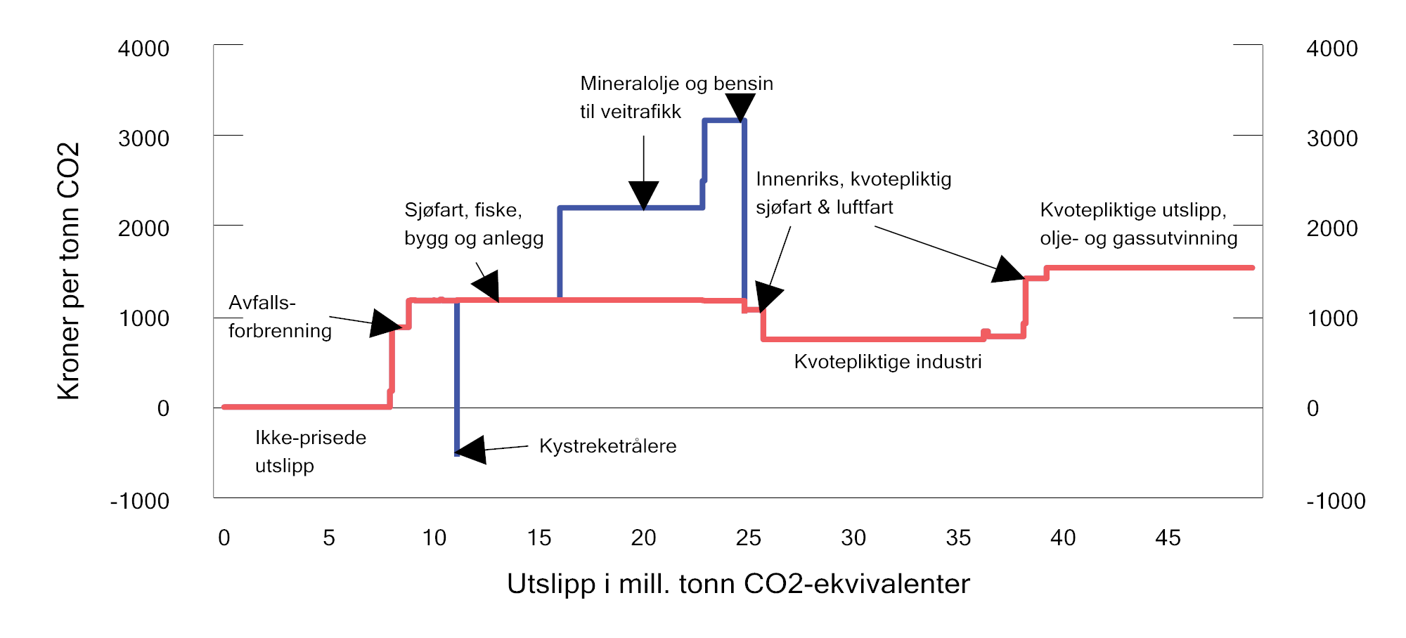 Figur 2.23 Netto effektiv og eksplisitt pris på utslipp av klimagasser i ulike sektorer. Avgiftsnivå i kroner per tonn CO2-ekvivalenter i 2024 og kvotepris på 748 kroner per tonn CO2. Utslippstallene er fra 2022