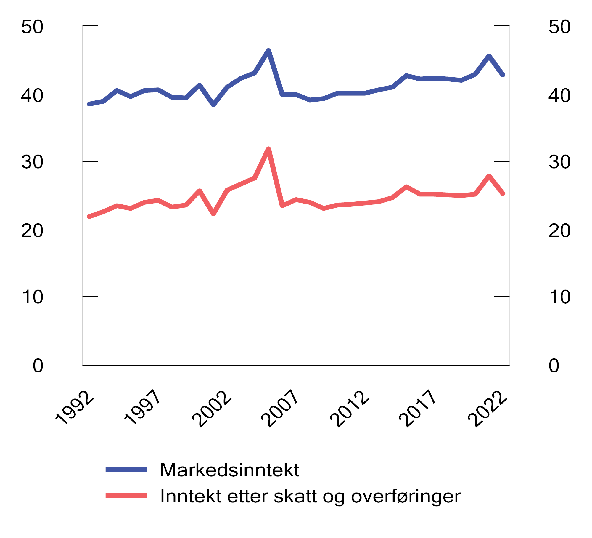 Figur 2.24 Inntektsulikhet før og etter skatt og overføringer. Gini-koeffisienter for ekvivalent inntekt per forbruksenhet (EU-skala). 1995–2022