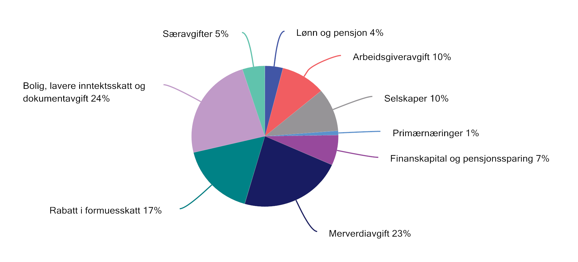 Figur 2.28 Netto skatteutgifter i 2024 fordelt på ulike områder. Prosent