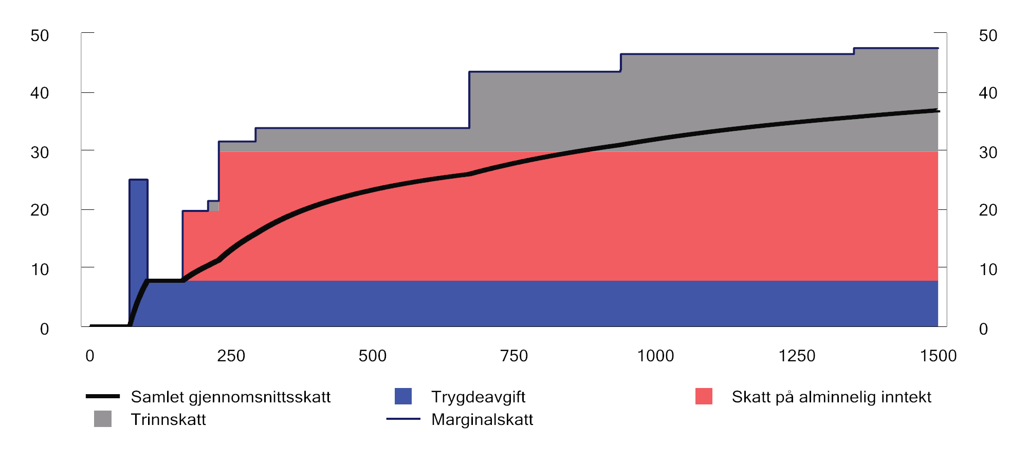 Figur 2.7 Marginalskatt og gjennomsnittsskatt (stiplet linje) eksklusiv arbeidsgiveravgift på ulike nivåer for lønnsinntekt (tusen kroner) for en lønnstaker som kun har lønnsinntekt og standard fradrag. 2024-regler. Prosent