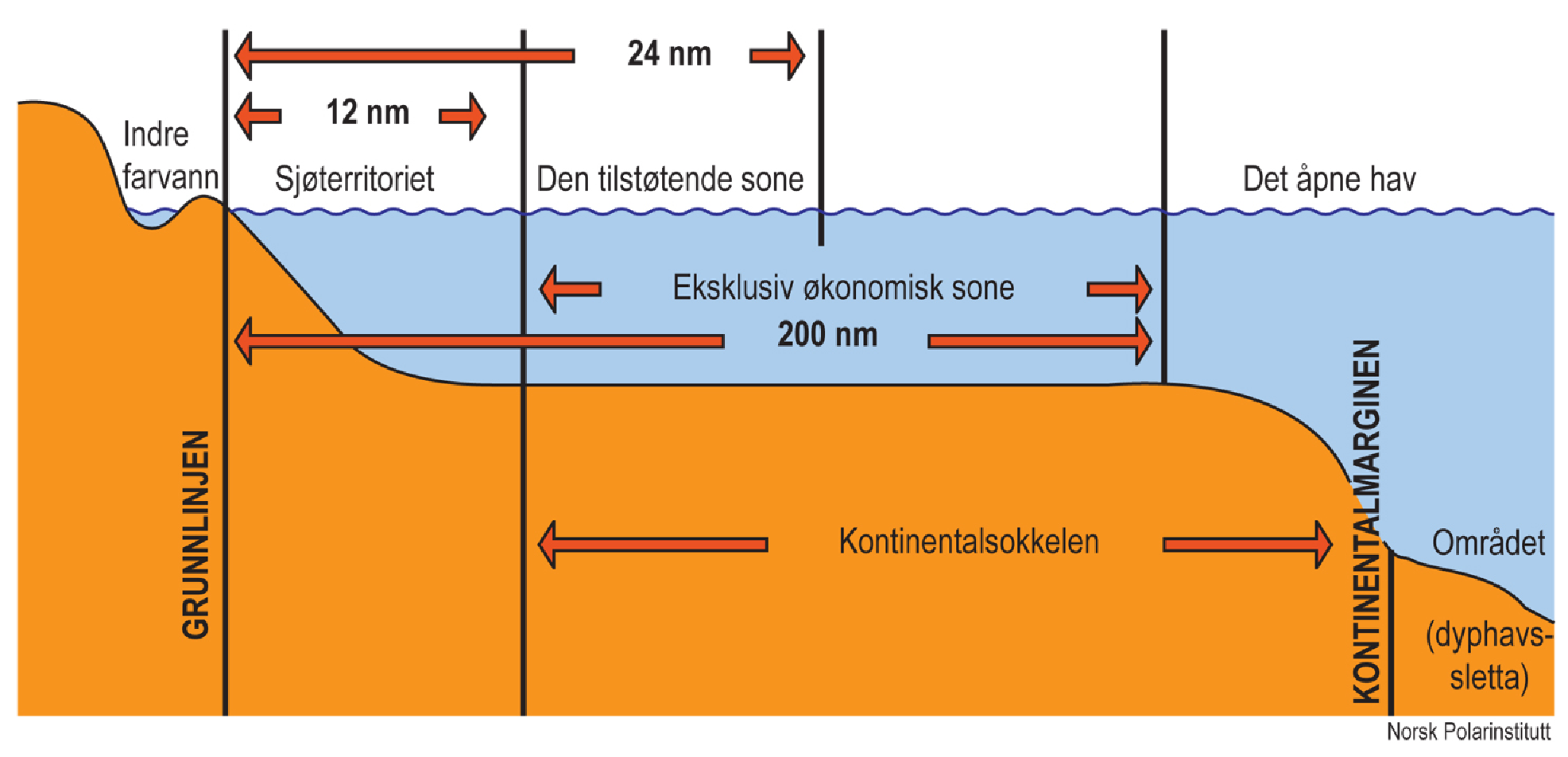 Figur 7.1 Illustrasjon av havrettens maritime områder