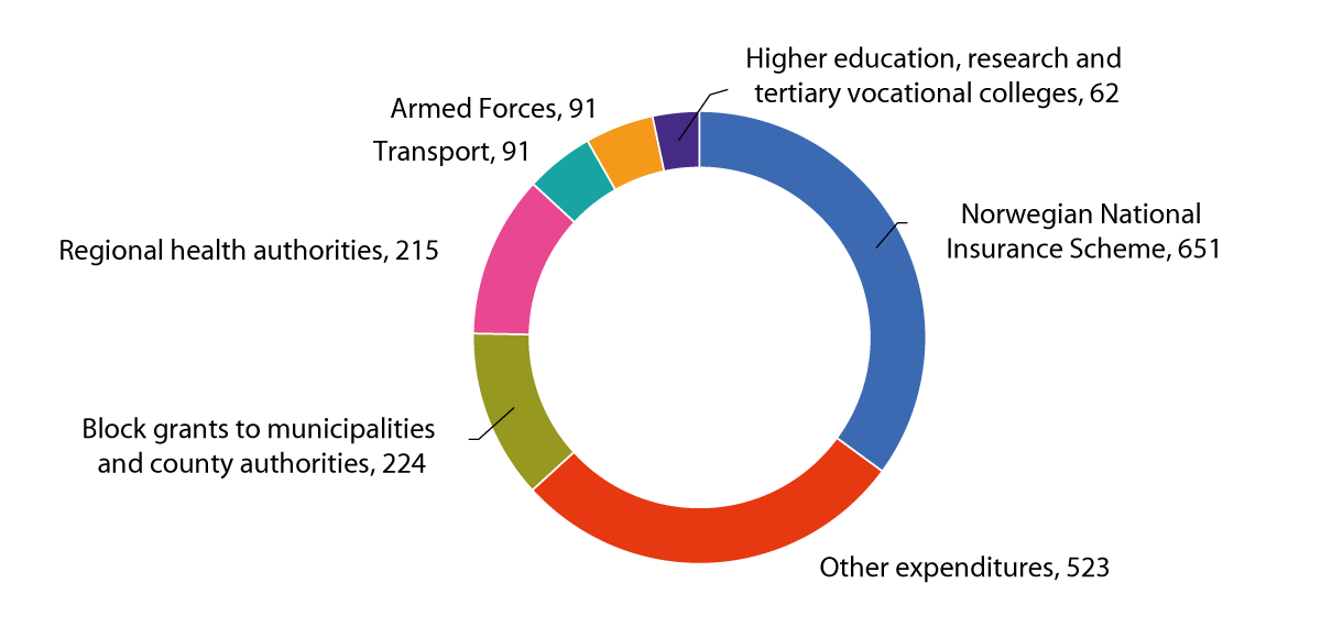 Figure 3.2 The National Budget’s largest expenditure areas in 2024 (in billion 2024-NOK).