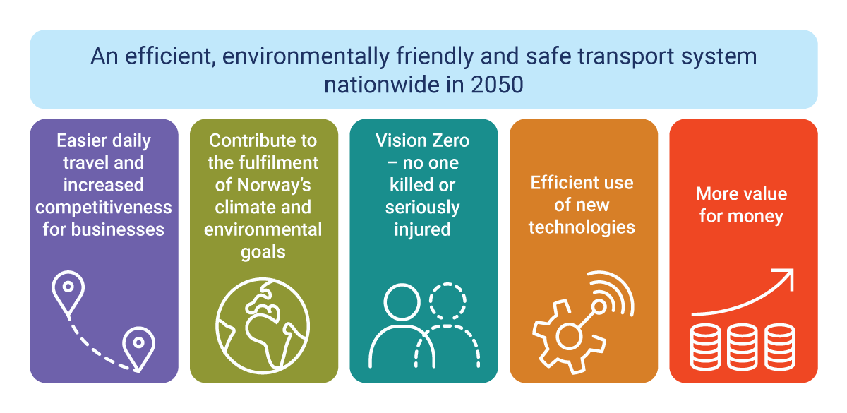 Figure 4.1 Transport policy goals