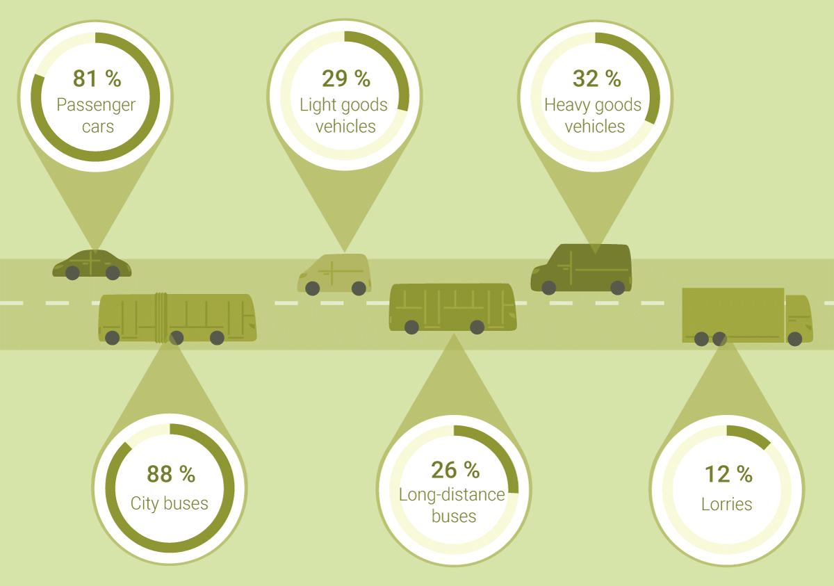 Figure 4.4 Percentage of zero-emission vehicles of all first time-registered vehicles in 2023