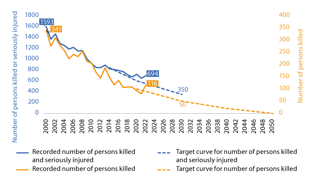 Figure 4.6 Development of fatalities and serious injuries in road traffic, and targets for 2030 and 2050